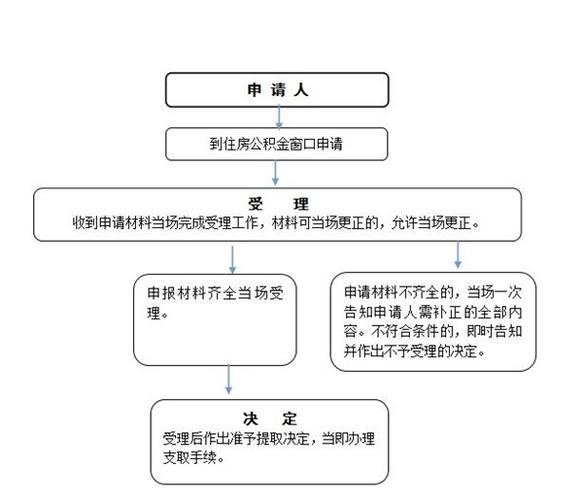 异地公积金提取审核流程